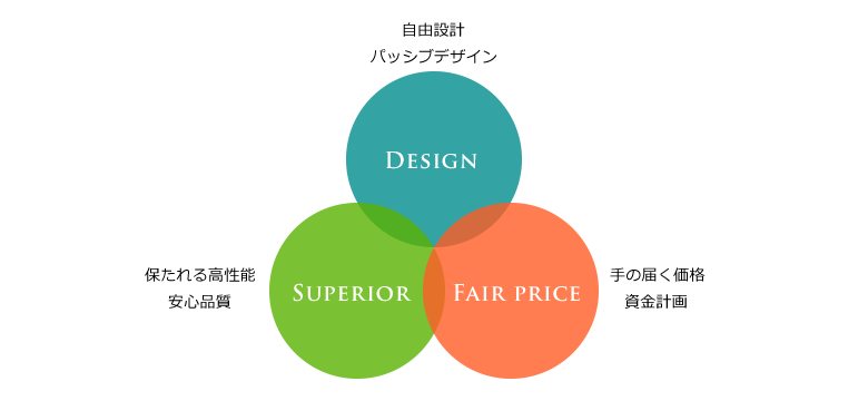 パッシブデザインと性能で安心、快適な品質を保ち、予算に合わせて設計できる、自由設計プランです