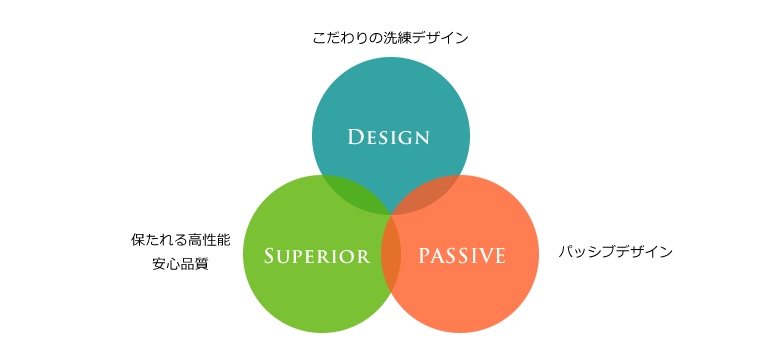 ほかにはない、こだわりの家を手に入れたい方におすすめ!パッシブデザインと性能はしっかりと確保してデザイン性だけでなく快適さも忘れません