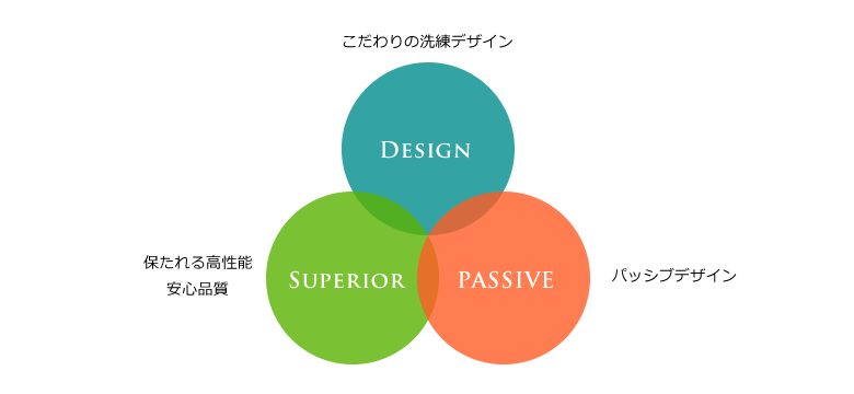 ほかにはない、こだわりの家を手に入れたい方におすすめ！パッシブデザインと性能はしっかりと確保してデザイン性だけでなく快適さも忘れません