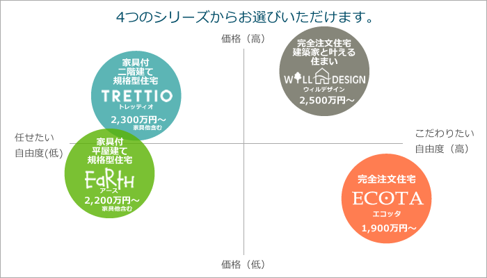 5つのシリーズからお選びいただけます