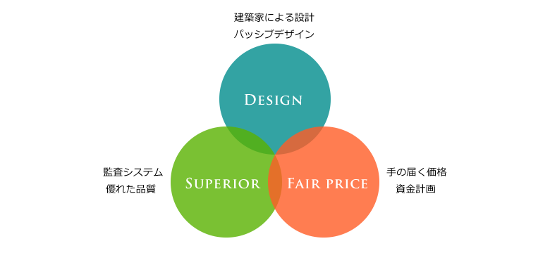 必要な3つのこと