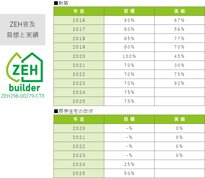 ZEH普及率目標と実績