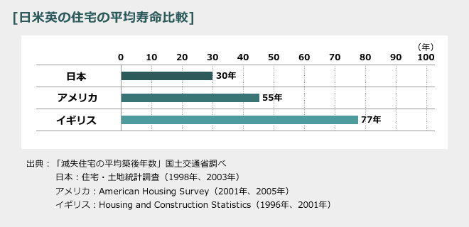日米英の住宅の平均寿命比較
